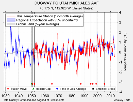 DUGWAY PG UTAH/MICHALES AAF comparison to regional expectation