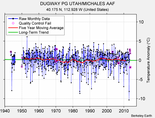 DUGWAY PG UTAH/MICHALES AAF Raw Mean Temperature