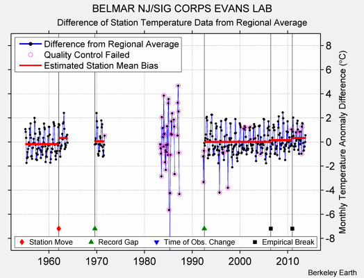 BELMAR NJ/SIG CORPS EVANS LAB difference from regional expectation