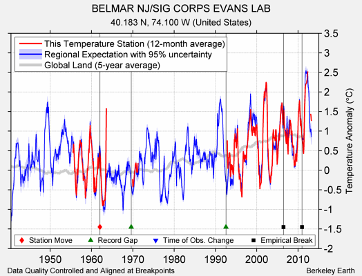 BELMAR NJ/SIG CORPS EVANS LAB comparison to regional expectation