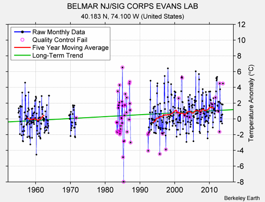 BELMAR NJ/SIG CORPS EVANS LAB Raw Mean Temperature