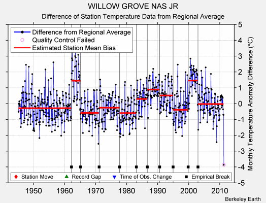 WILLOW GROVE NAS JR difference from regional expectation