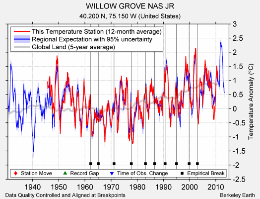 WILLOW GROVE NAS JR comparison to regional expectation