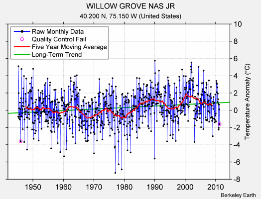 WILLOW GROVE NAS JR Raw Mean Temperature