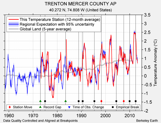 TRENTON MERCER COUNTY AP comparison to regional expectation