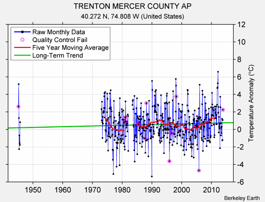 TRENTON MERCER COUNTY AP Raw Mean Temperature