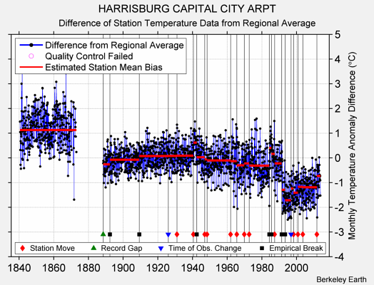 HARRISBURG CAPITAL CITY ARPT difference from regional expectation