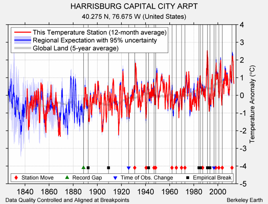 HARRISBURG CAPITAL CITY ARPT comparison to regional expectation