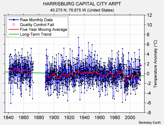 HARRISBURG CAPITAL CITY ARPT Raw Mean Temperature