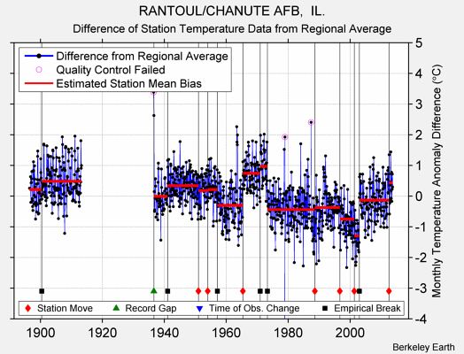 RANTOUL/CHANUTE AFB,  IL. difference from regional expectation