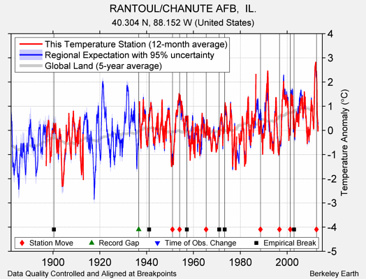 RANTOUL/CHANUTE AFB,  IL. comparison to regional expectation