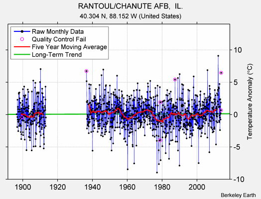 RANTOUL/CHANUTE AFB,  IL. Raw Mean Temperature