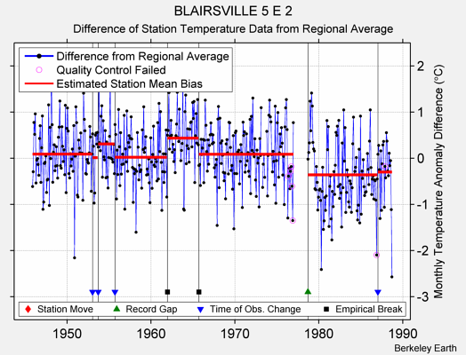 BLAIRSVILLE 5 E 2 difference from regional expectation