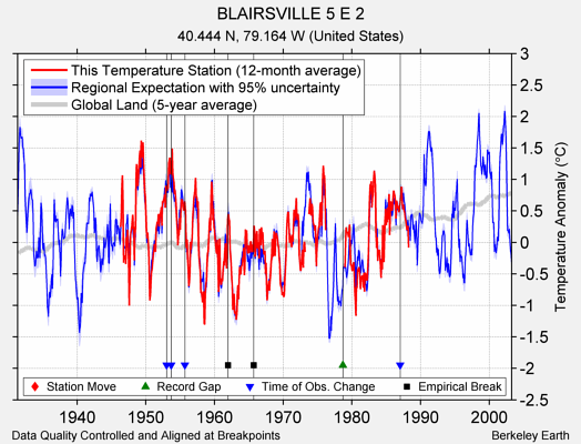 BLAIRSVILLE 5 E 2 comparison to regional expectation