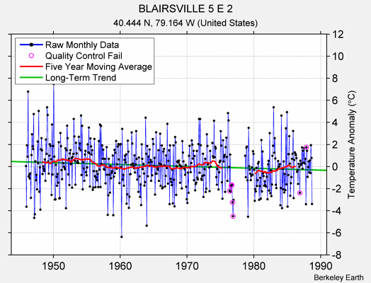 BLAIRSVILLE 5 E 2 Raw Mean Temperature