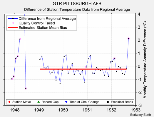 GTR PITTSBURGH AFB difference from regional expectation