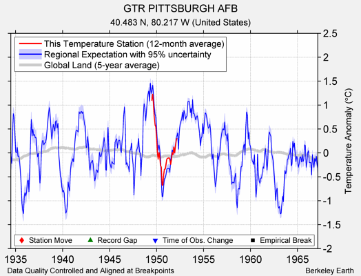 GTR PITTSBURGH AFB comparison to regional expectation