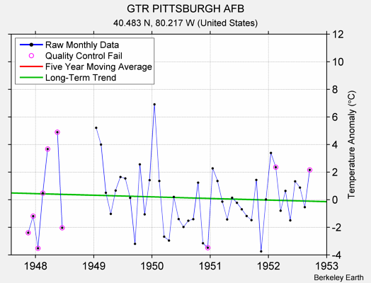 GTR PITTSBURGH AFB Raw Mean Temperature