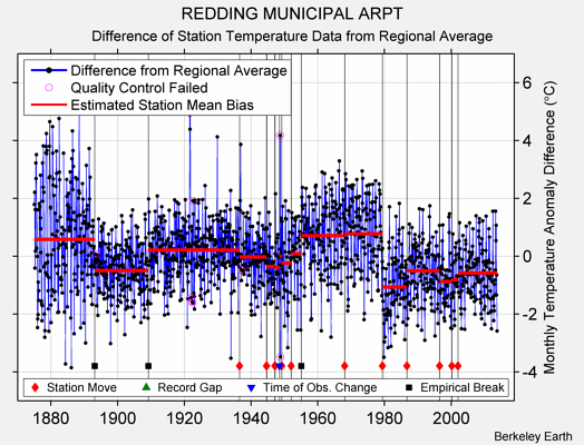 REDDING MUNICIPAL ARPT difference from regional expectation