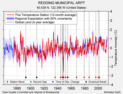 REDDING MUNICIPAL ARPT comparison to regional expectation