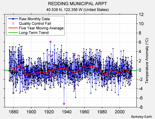 REDDING MUNICIPAL ARPT Raw Mean Temperature