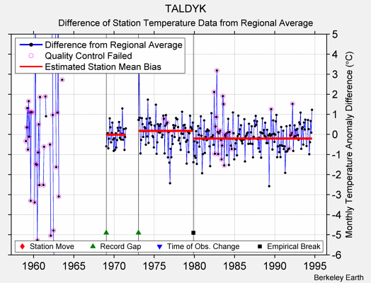 TALDYK difference from regional expectation