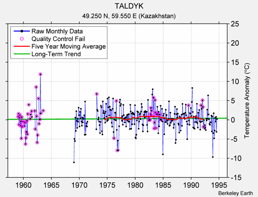 TALDYK Raw Mean Temperature