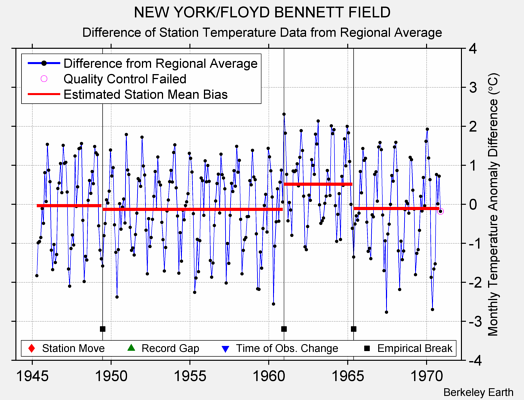 NEW YORK/FLOYD BENNETT FIELD difference from regional expectation