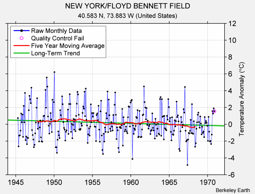 NEW YORK/FLOYD BENNETT FIELD Raw Mean Temperature