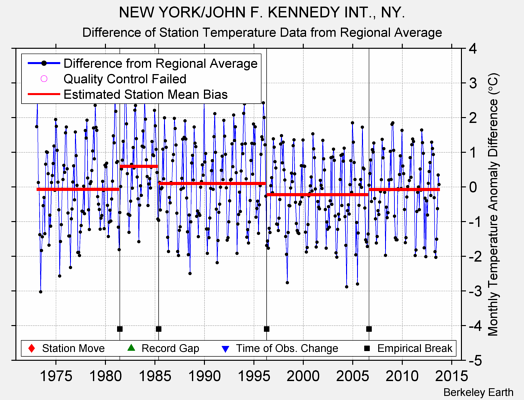 NEW YORK/JOHN F. KENNEDY INT., NY. difference from regional expectation