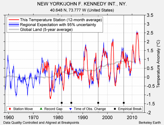 NEW YORK/JOHN F. KENNEDY INT., NY. comparison to regional expectation