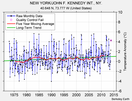 NEW YORK/JOHN F. KENNEDY INT., NY. Raw Mean Temperature