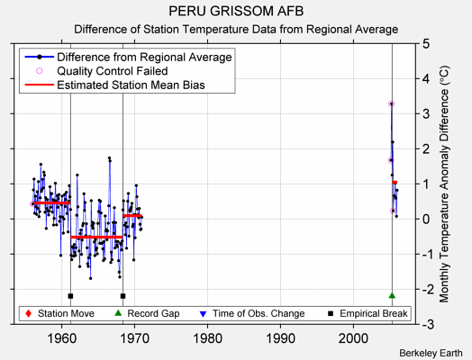 PERU GRISSOM AFB difference from regional expectation