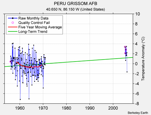 PERU GRISSOM AFB Raw Mean Temperature