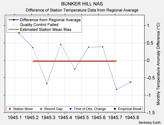 BUNKER HILL NAS difference from regional expectation