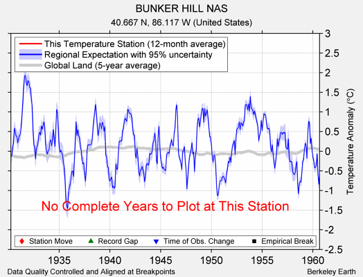 BUNKER HILL NAS comparison to regional expectation