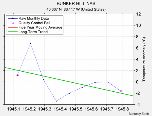 BUNKER HILL NAS Raw Mean Temperature