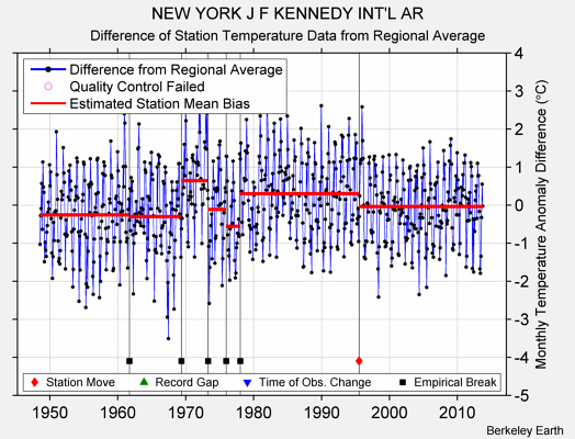 NEW YORK J F KENNEDY INT'L AR difference from regional expectation