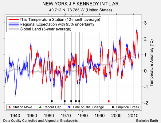 NEW YORK J F KENNEDY INT'L AR comparison to regional expectation