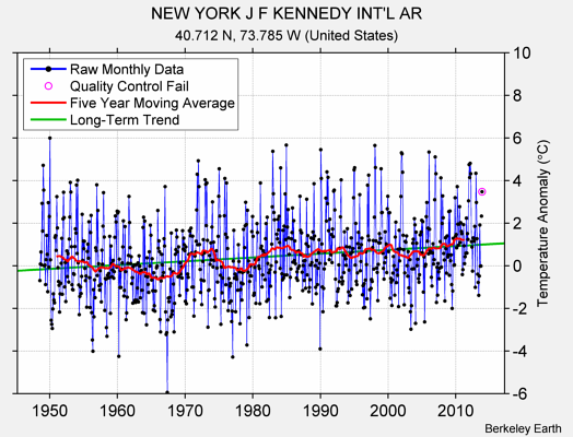 NEW YORK J F KENNEDY INT'L AR Raw Mean Temperature