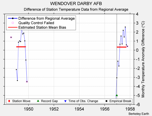 WENDOVER DARBY AFB difference from regional expectation