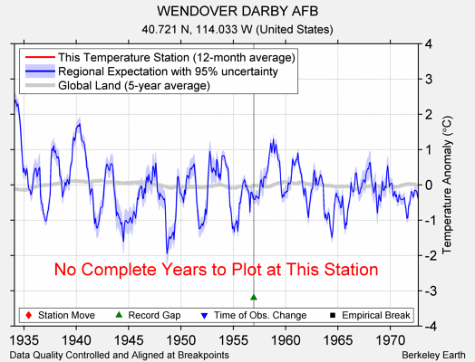 WENDOVER DARBY AFB comparison to regional expectation