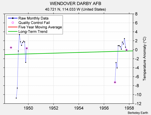 WENDOVER DARBY AFB Raw Mean Temperature