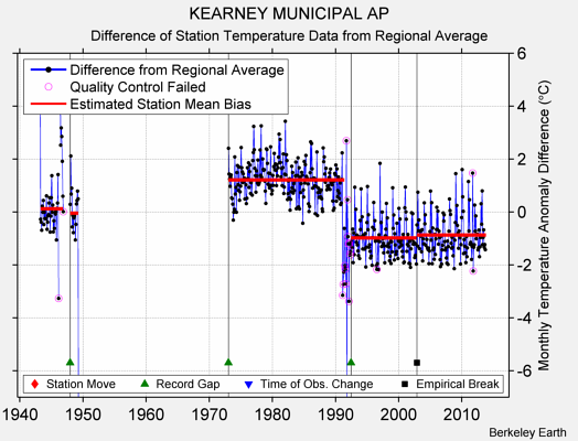 KEARNEY MUNICIPAL AP difference from regional expectation