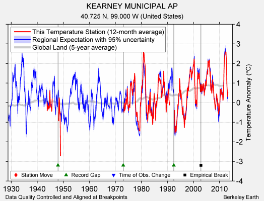 KEARNEY MUNICIPAL AP comparison to regional expectation