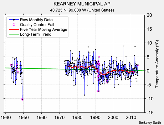 KEARNEY MUNICIPAL AP Raw Mean Temperature