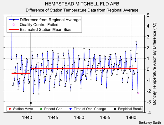 HEMPSTEAD MITCHELL FLD AFB difference from regional expectation