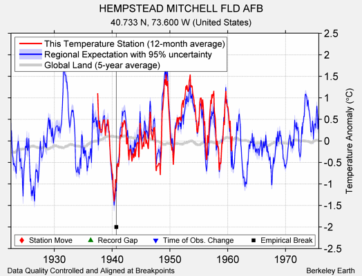 HEMPSTEAD MITCHELL FLD AFB comparison to regional expectation