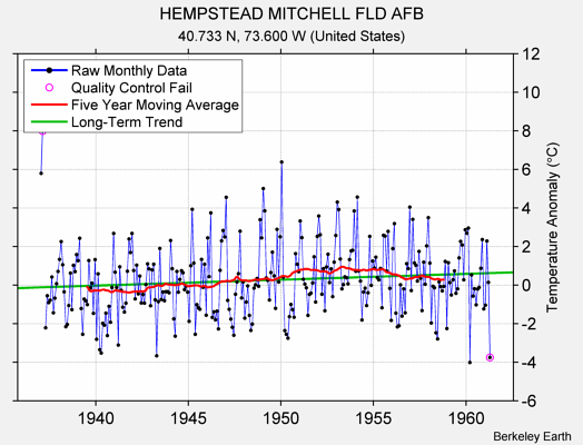 HEMPSTEAD MITCHELL FLD AFB Raw Mean Temperature