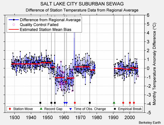 SALT LAKE CITY SUBURBAN SEWAG difference from regional expectation